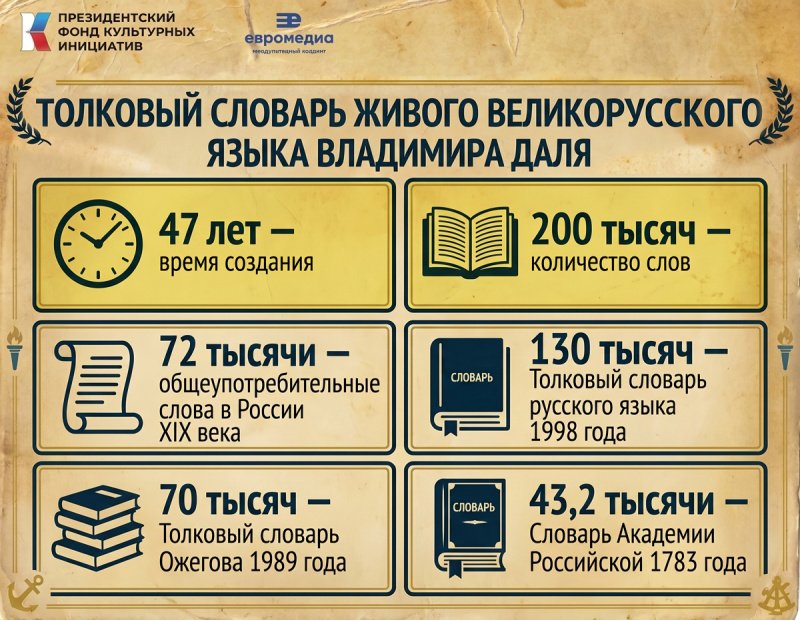 Главным трудом всей жизни Владимира Даля стал Толковый словарь живого великорусского языка, вместивший в себя свыше 200 тысяч слов