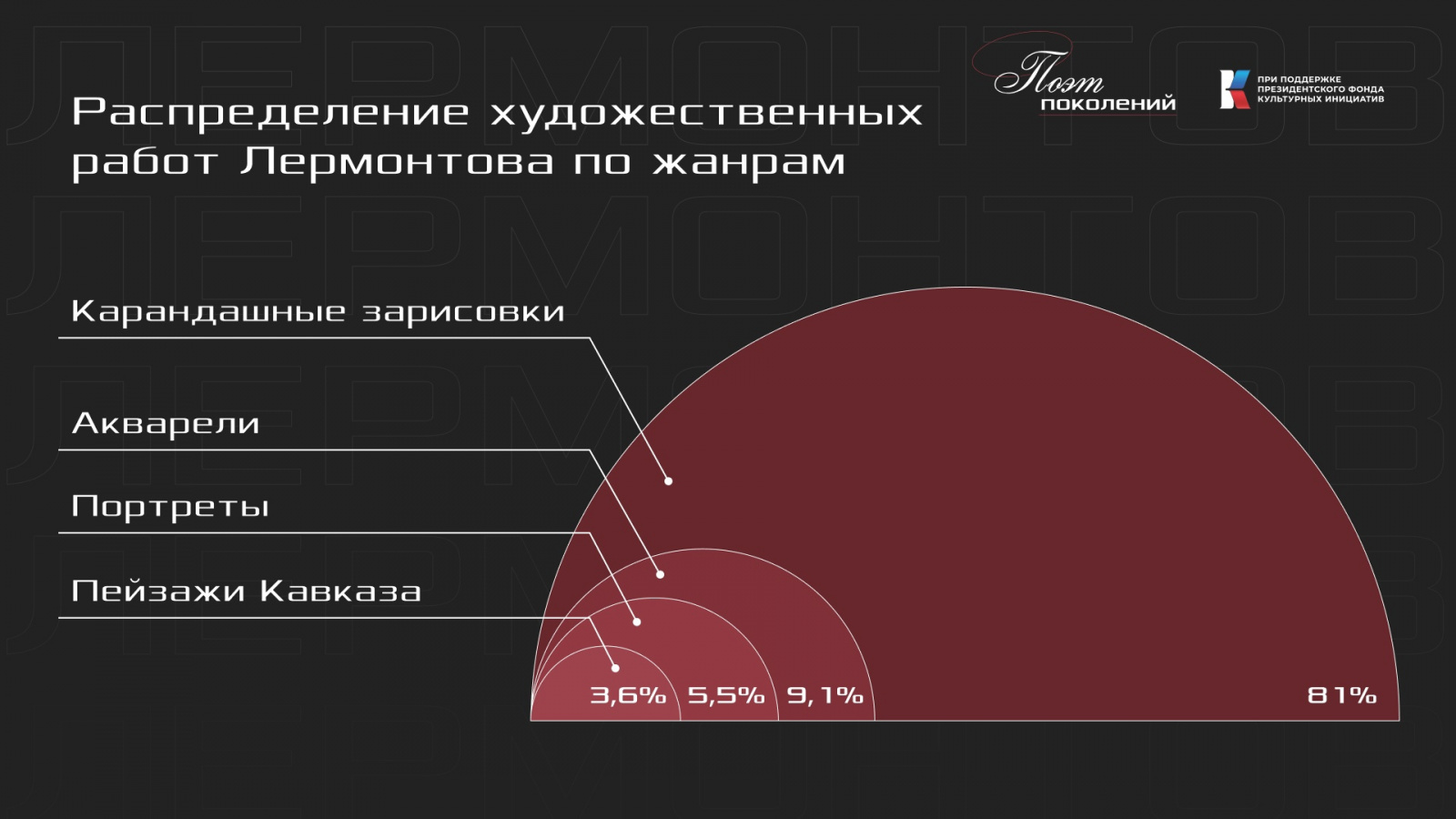 «Поэт поколений» предстал как портретист, пейзажист и карикатурист